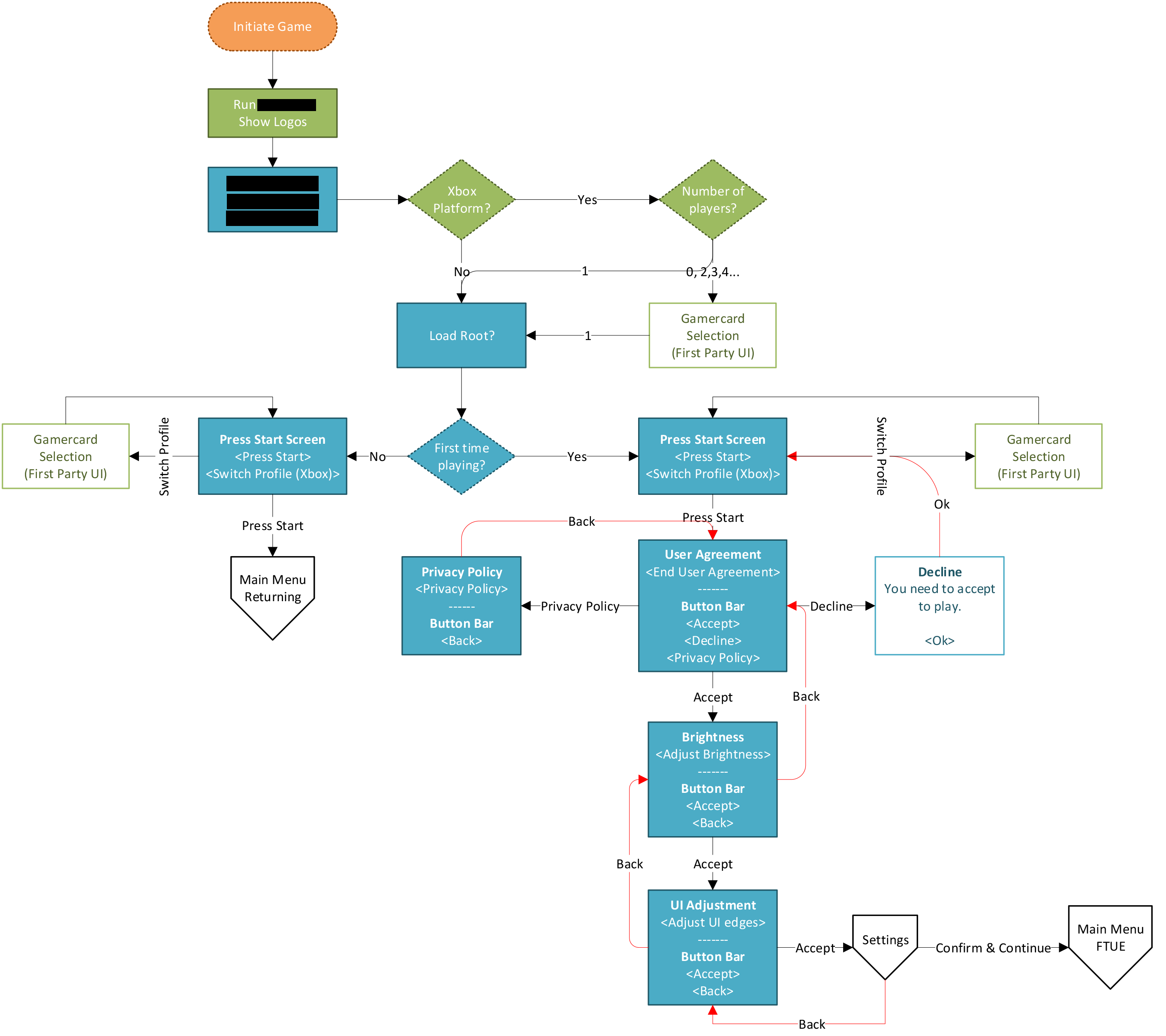 A flowchart showing the start up flow for a typical console game.