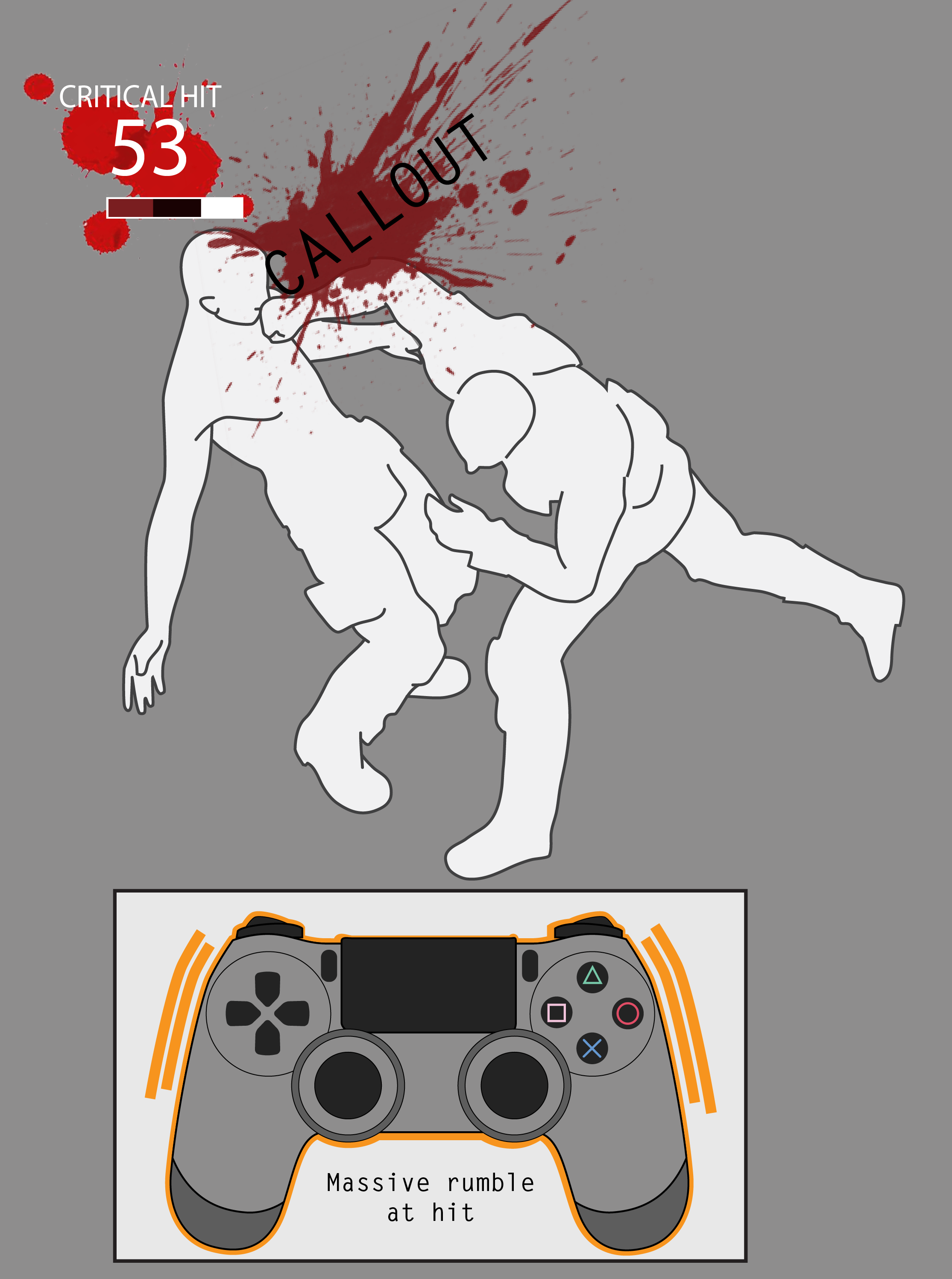 A wireframe outline of a character hitting another character. Blood spatter and rumble in the controller are called out in the image.